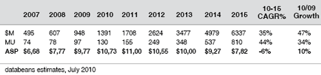 Worldwide OLED display market forecast (revenue, units and ASPs)